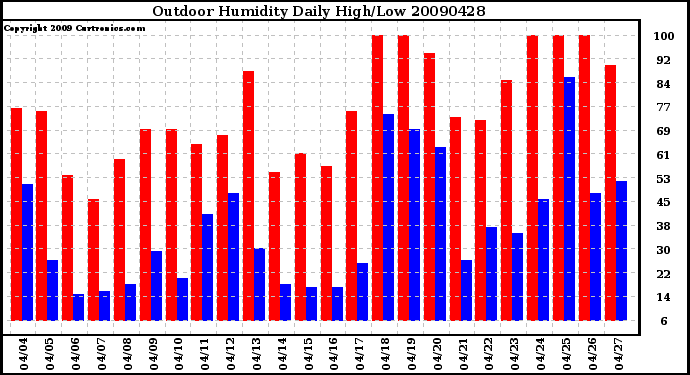 Milwaukee Weather Outdoor Humidity Daily High/Low