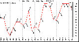 Milwaukee Weather Outdoor Humidity Daily High