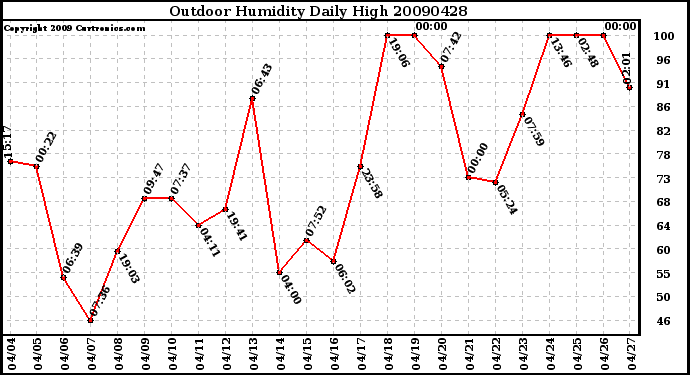 Milwaukee Weather Outdoor Humidity Daily High