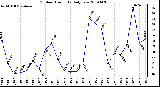 Milwaukee Weather Outdoor Humidity Daily Low