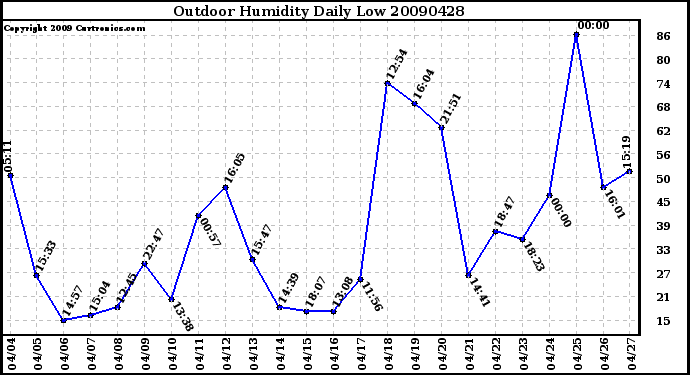 Milwaukee Weather Outdoor Humidity Daily Low