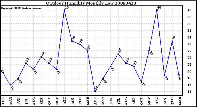 Milwaukee Weather Outdoor Humidity Monthly Low