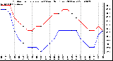 Milwaukee Weather Outdoor Temperature (vs) Wind Chill (Last 24 Hours)