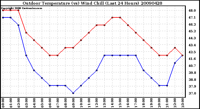 Milwaukee Weather Outdoor Temperature (vs) Wind Chill (Last 24 Hours)