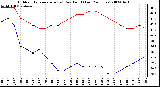 Milwaukee Weather Outdoor Temperature (vs) Dew Point (Last 24 Hours)