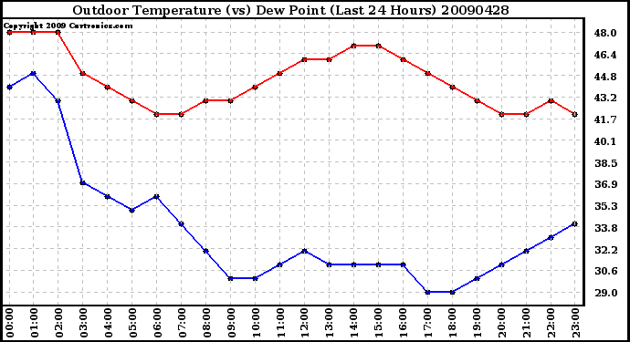 Milwaukee Weather Outdoor Temperature (vs) Dew Point (Last 24 Hours)