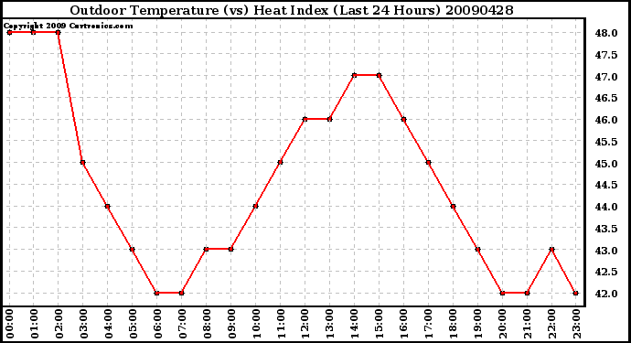 Milwaukee Weather Outdoor Temperature (vs) Heat Index (Last 24 Hours)