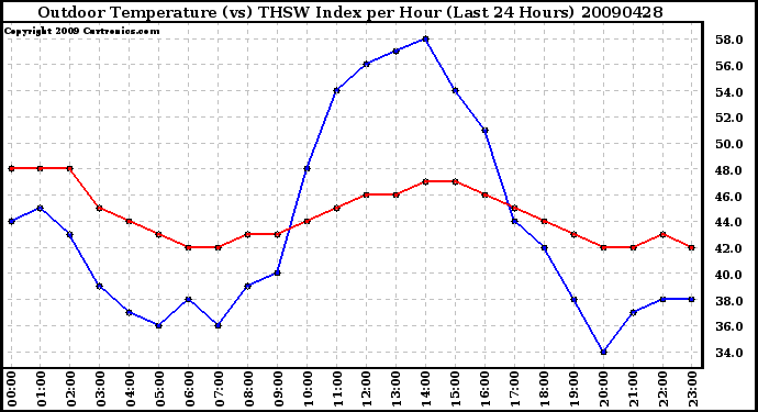 Milwaukee Weather Outdoor Temperature (vs) THSW Index per Hour (Last 24 Hours)