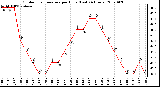 Milwaukee Weather Outdoor Temperature per Hour (Last 24 Hours)