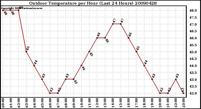 Milwaukee Weather Outdoor Temperature per Hour (Last 24 Hours)