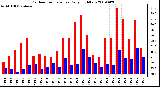 Milwaukee Weather Outdoor Temperature Daily High/Low