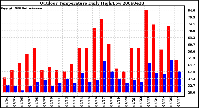 Milwaukee Weather Outdoor Temperature Daily High/Low