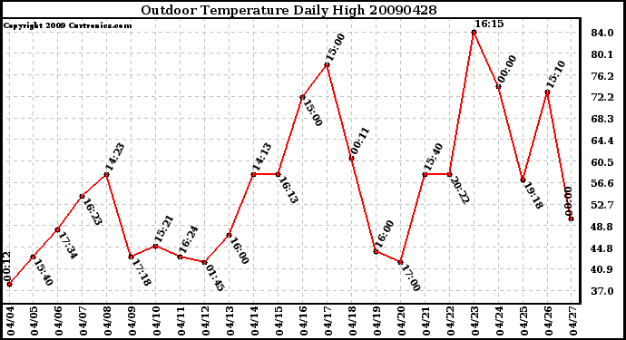 Milwaukee Weather Outdoor Temperature Daily High