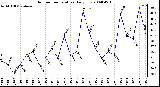 Milwaukee Weather Outdoor Temperature Daily Low