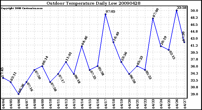 Milwaukee Weather Outdoor Temperature Daily Low