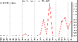 Milwaukee Weather Rain (By Day) (inches)