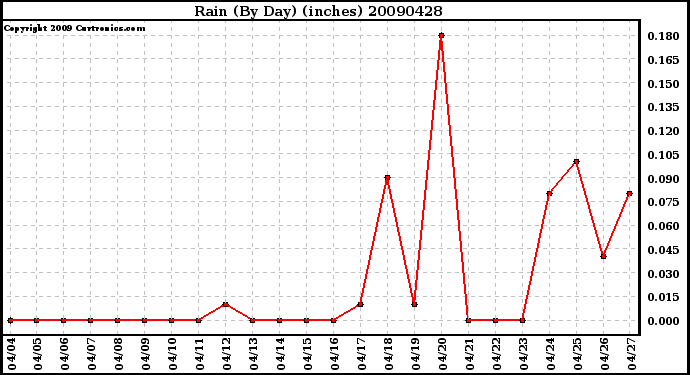 Milwaukee Weather Rain (By Day) (inches)