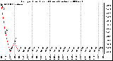 Milwaukee Weather Rain per Hour (Last 24 Hours) (inches)