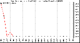 Milwaukee Weather Rain Rate per Hour (Last 24 Hours) (Inches/Hour)