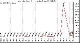 Milwaukee Weather Rain Rate Daily High (Inches/Hour)