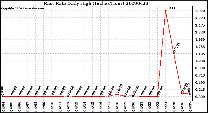 Milwaukee Weather Rain Rate Daily High (Inches/Hour)