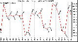 Milwaukee Weather Solar Radiation Daily High W/m2