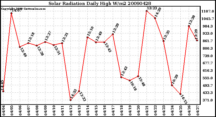 Milwaukee Weather Solar Radiation Daily High W/m2