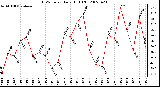 Milwaukee Weather THSW Index Daily High (F)