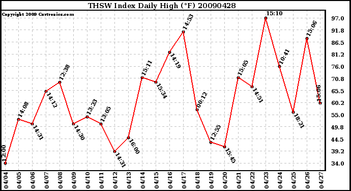 Milwaukee Weather THSW Index Daily High (F)