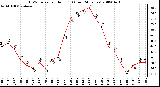 Milwaukee Weather THSW Index per Hour (F) (Last 24 Hours)