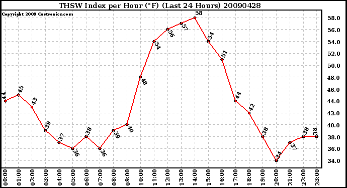 Milwaukee Weather THSW Index per Hour (F) (Last 24 Hours)