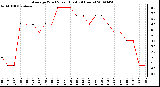 Milwaukee Weather Average Wind Speed (Last 24 Hours)