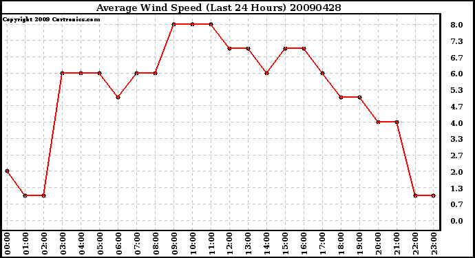 Milwaukee Weather Average Wind Speed (Last 24 Hours)