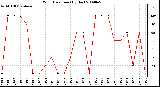 Milwaukee Weather Wind Direction (By Day)