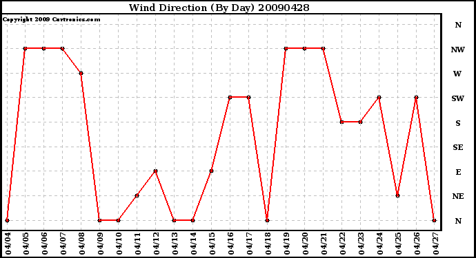 Milwaukee Weather Wind Direction (By Day)