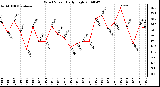 Milwaukee Weather Wind Speed Daily High