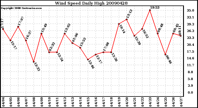 Milwaukee Weather Wind Speed Daily High