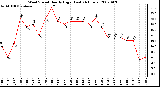 Milwaukee Weather Wind Speed Hourly High (Last 24 Hours)