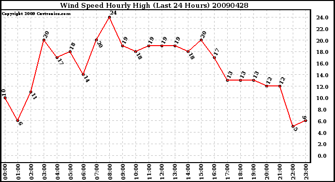 Milwaukee Weather Wind Speed Hourly High (Last 24 Hours)