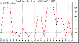 Milwaukee Weather Wind Daily High Direction (By Day)