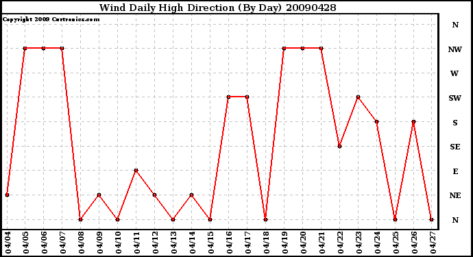 Milwaukee Weather Wind Daily High Direction (By Day)