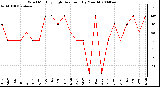 Milwaukee Weather Wind Monthly High Direction (By Month)