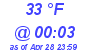 Milwaukee Weather Dewpoint High Low Today