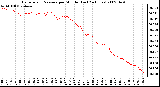 Milwaukee Weather Barometric Pressure per Minute (Last 24 Hours)