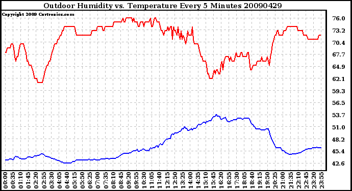 Milwaukee Weather Outdoor Humidity vs. Temperature Every 5 Minutes