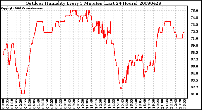 Milwaukee Weather Outdoor Humidity Every 5 Minutes (Last 24 Hours)