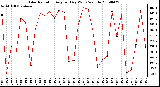 Milwaukee Weather Solar Radiation Avg per Day W/m2/minute