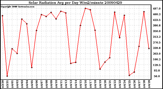 Milwaukee Weather Solar Radiation Avg per Day W/m2/minute