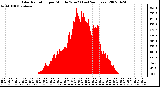 Milwaukee Weather Solar Radiation per Minute W/m2 (Last 24 Hours)