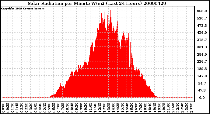 Milwaukee Weather Solar Radiation per Minute W/m2 (Last 24 Hours)